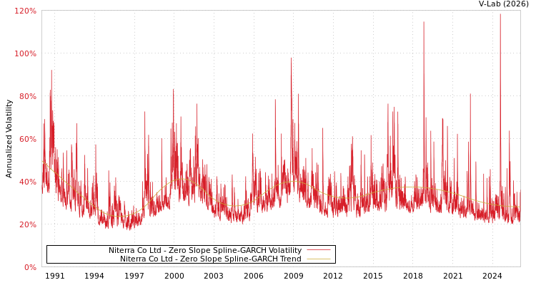 graph of Niterra Co Ltd S0GARCH