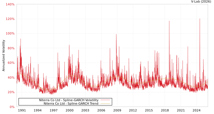graph of Niterra Co Ltd SGARCH