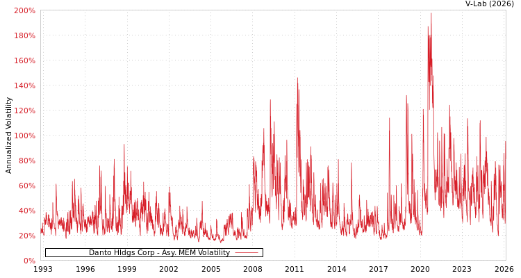 graph of Danto Hldgs Corp AMEM