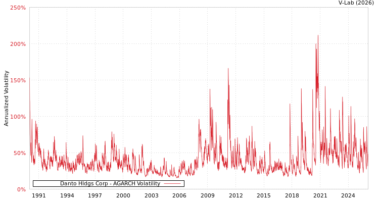 graph of Danto Hldgs Corp AGARCH