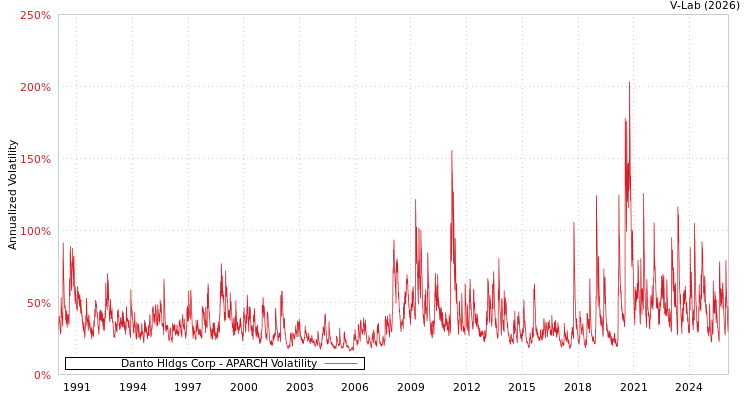 graph of Danto Hldgs Corp APARCH