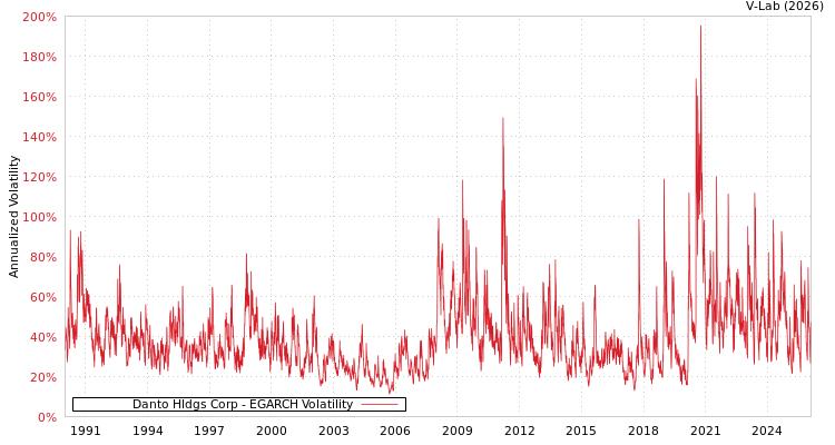 graph of Danto Hldgs Corp EGARCH