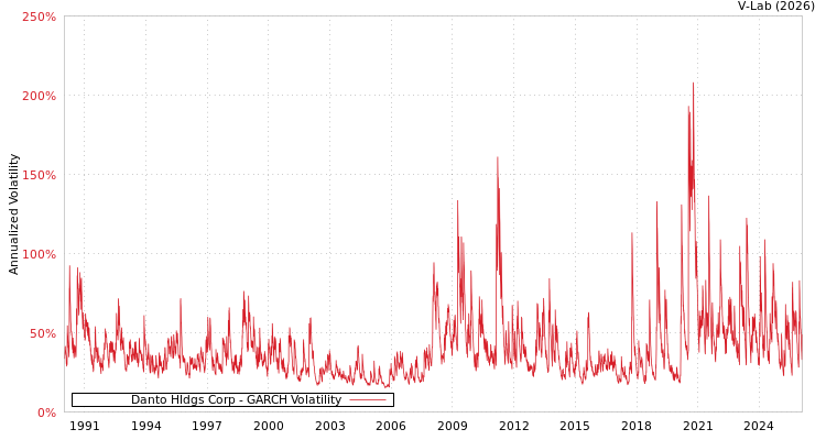 graph of Danto Hldgs Corp GARCH