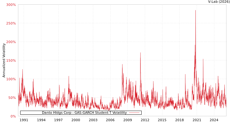 graph of Danto Hldgs Corp GAS-GARCH-T