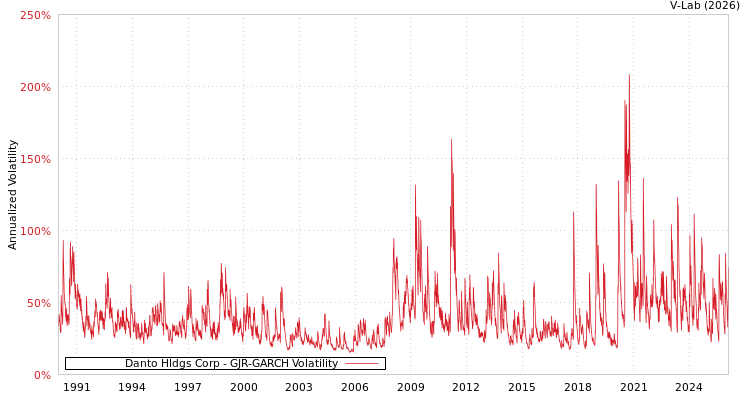 graph of Danto Hldgs Corp GJR-GARCH