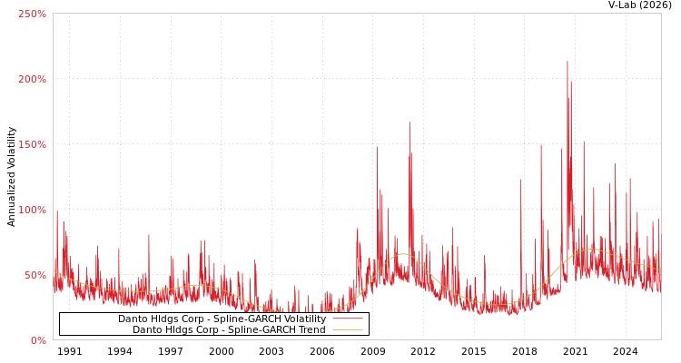 graph of Danto Hldgs Corp SGARCH