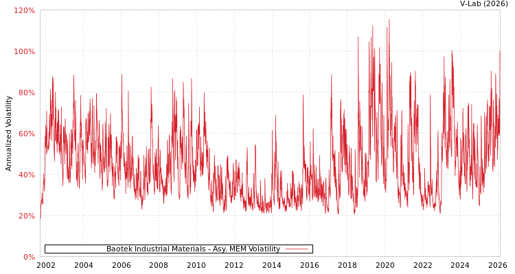 graph of Baotek Industrial Materials AMEM