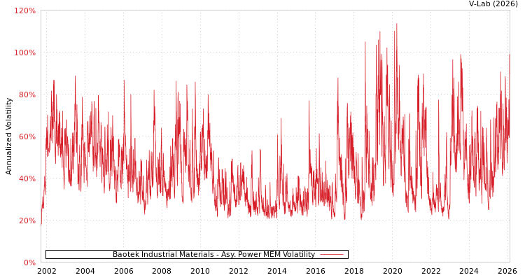 graph of Baotek Industrial Materials APMEM