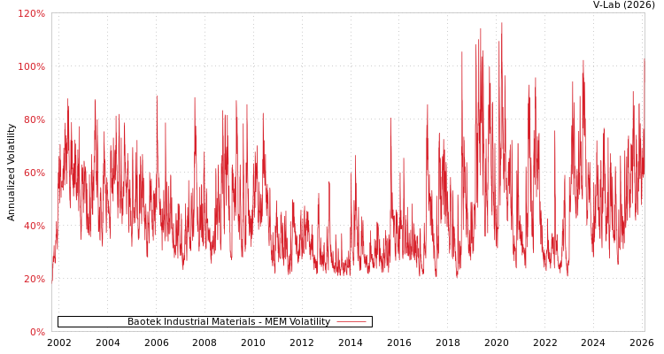 graph of Baotek Industrial Materials MEM