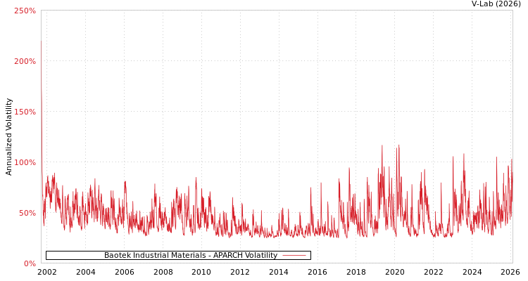 graph of Baotek Industrial Materials APARCH