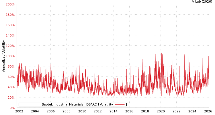 graph of Baotek Industrial Materials EGARCH