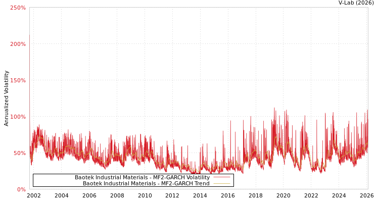 graph of Baotek Industrial Materials MF2-GARCH