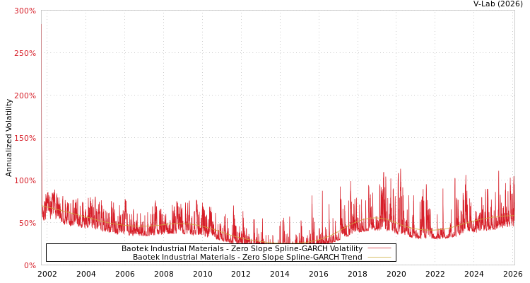 graph of Baotek Industrial Materials S0GARCH