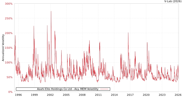 graph of Asahi Eito Holdings Co Ltd AMEM
