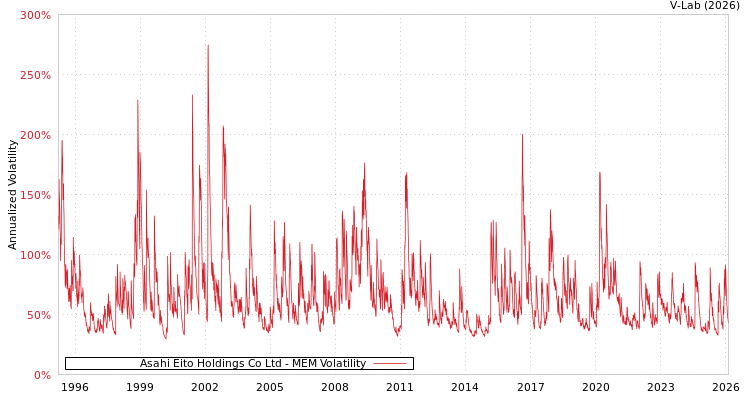 graph of Asahi Eito Holdings Co Ltd MEM