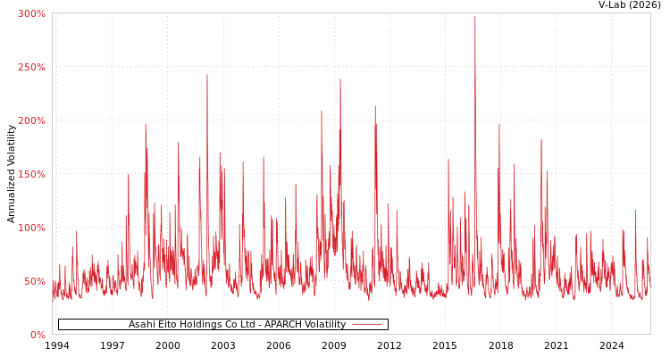 graph of Asahi Eito Holdings Co Ltd APARCH