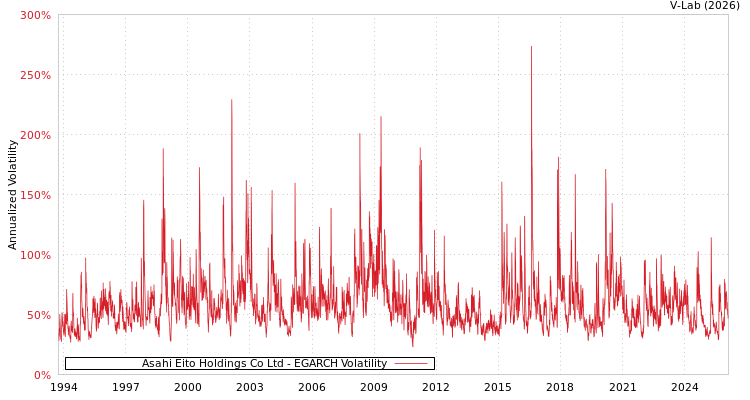 graph of Asahi Eito Holdings Co Ltd EGARCH