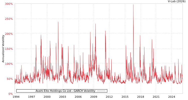 graph of Asahi Eito Holdings Co Ltd GARCH