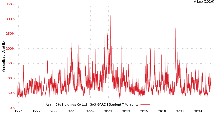 graph of Asahi Eito Holdings Co Ltd GAS-GARCH-T