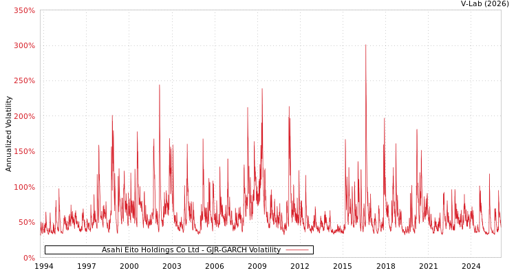 graph of Asahi Eito Holdings Co Ltd GJR-GARCH