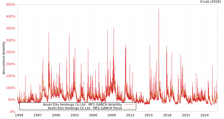 graph of Asahi Eito Holdings Co Ltd MF2-GARCH