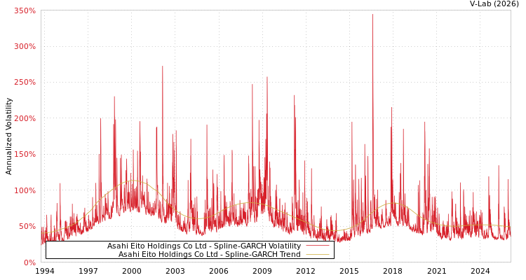 graph of Asahi Eito Holdings Co Ltd SGARCH