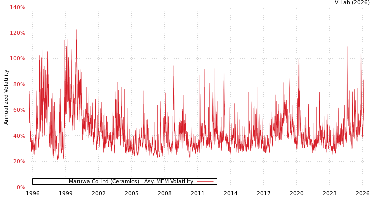 graph of Maruwa Co Ltd (Ceramics) AMEM