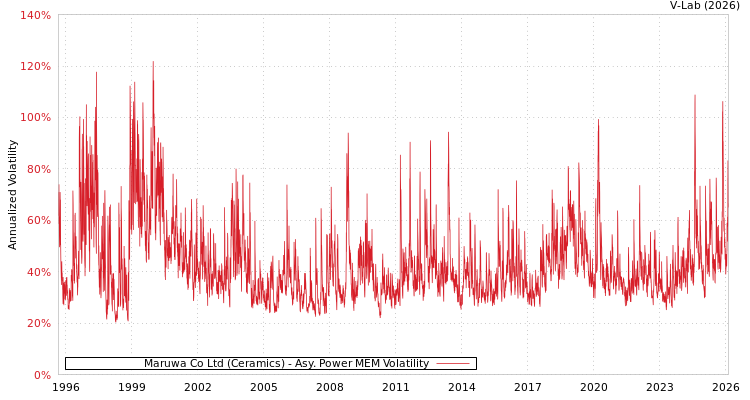 graph of Maruwa Co Ltd (Ceramics) APMEM
