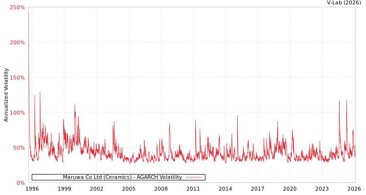 graph of Maruwa Co Ltd (Ceramics) AGARCH