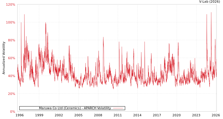 graph of Maruwa Co Ltd (Ceramics) APARCH