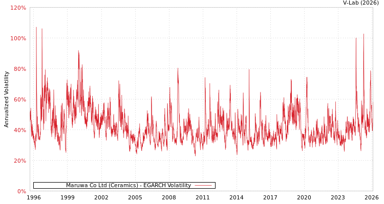 graph of Maruwa Co Ltd (Ceramics) EGARCH