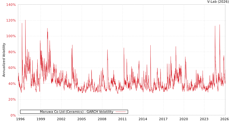 graph of Maruwa Co Ltd (Ceramics) GARCH