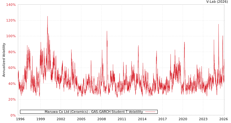 graph of Maruwa Co Ltd (Ceramics) GAS-GARCH-T