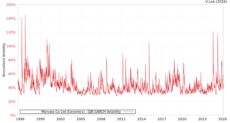 graph of Maruwa Co Ltd (Ceramics) GJR-GARCH