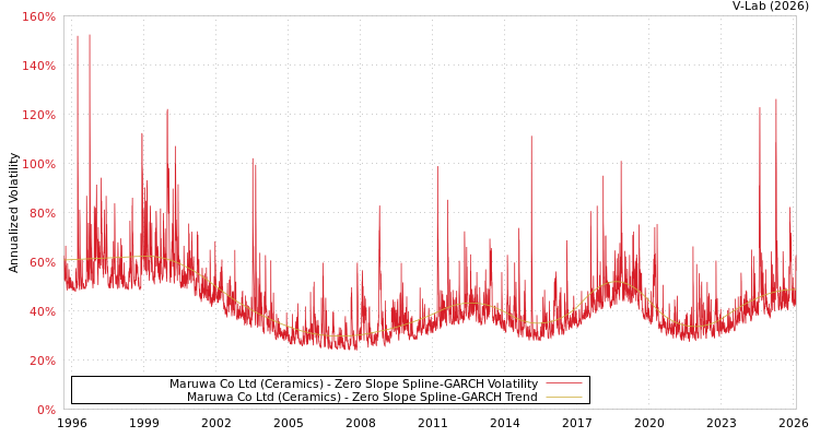 graph of Maruwa Co Ltd (Ceramics) S0GARCH