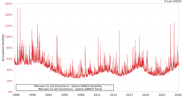 graph of Maruwa Co Ltd (Ceramics) SGARCH