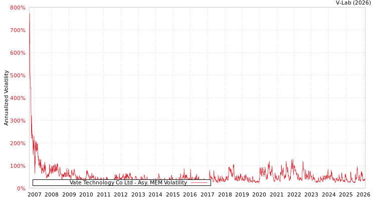 graph of Vate Technology Co Ltd AMEM
