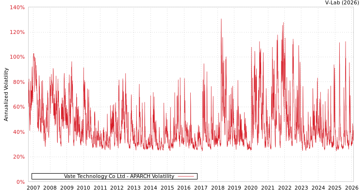 graph of Vate Technology Co Ltd APARCH