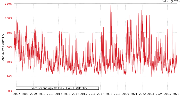 graph of Vate Technology Co Ltd EGARCH