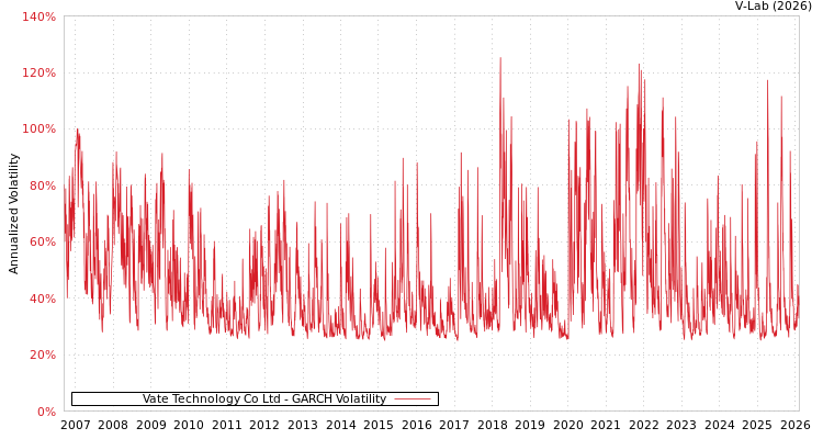 graph of Vate Technology Co Ltd GARCH