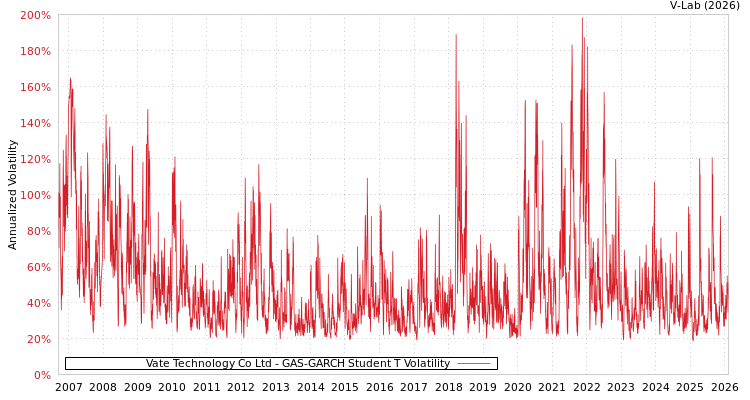 graph of Vate Technology Co Ltd GAS-GARCH-T
