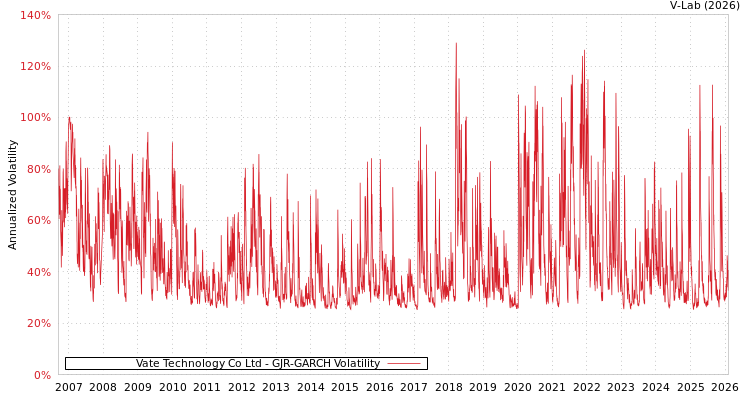 graph of Vate Technology Co Ltd GJR-GARCH