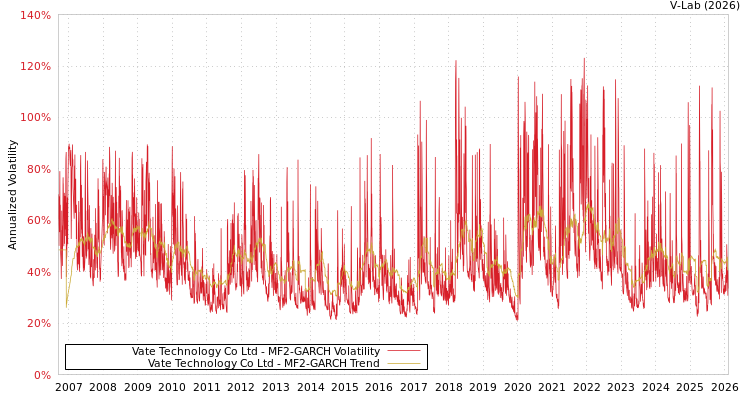 graph of Vate Technology Co Ltd MF2-GARCH