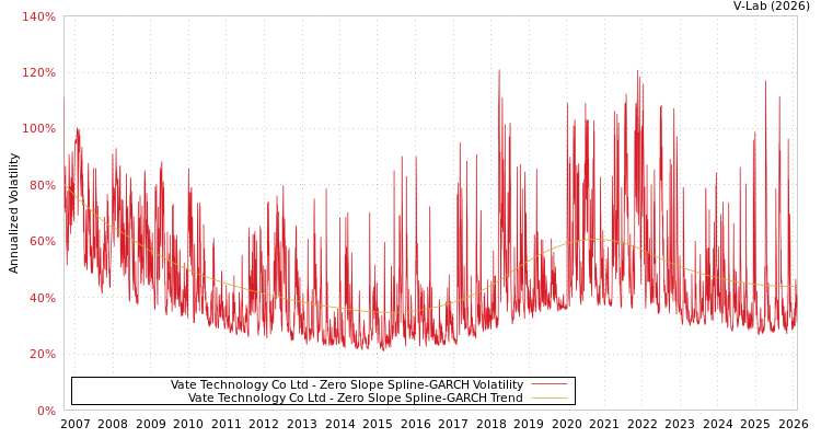 graph of Vate Technology Co Ltd S0GARCH