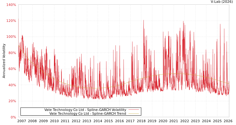 graph of Vate Technology Co Ltd SGARCH