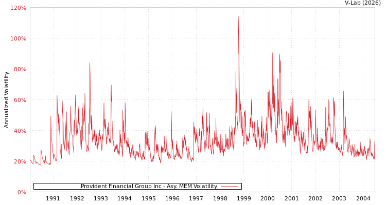 graph of Provident Financial Group Inc AMEM