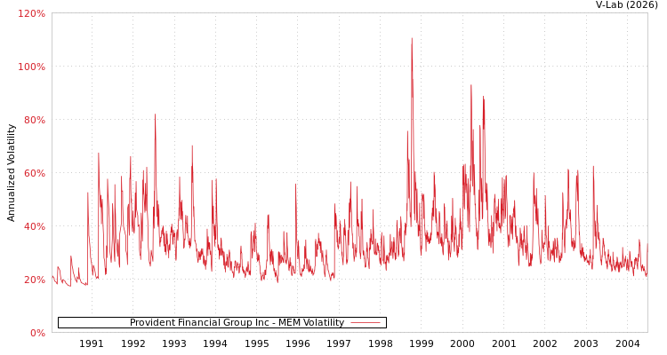 graph of Provident Financial Group Inc MEM