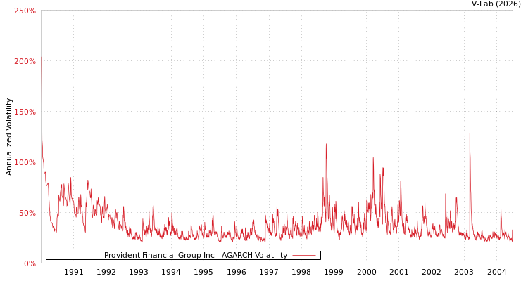 graph of Provident Financial Group Inc AGARCH