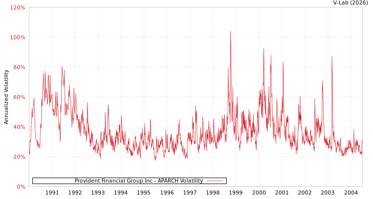 graph of Provident Financial Group Inc APARCH
