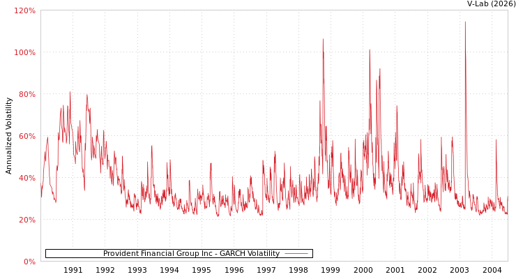 graph of Provident Financial Group Inc GARCH